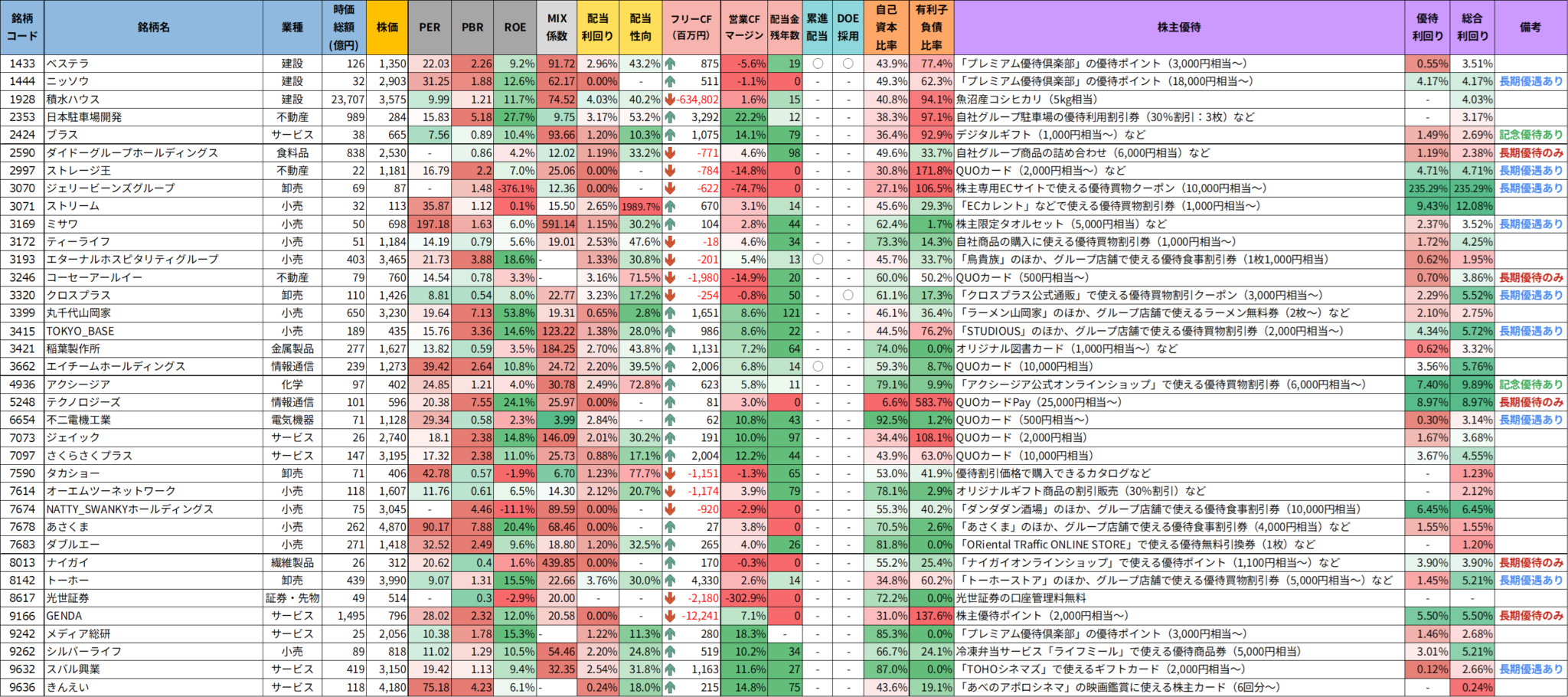 【2026年1月】株主優待銘柄まとめ-全銘柄リスト&おすすめ優待株をピックアップ! | しけとなぎ Shike to Nagi