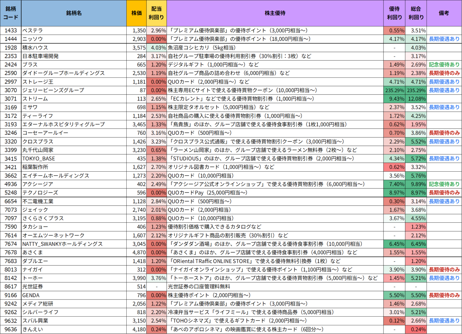 【2026年1月】株主優待銘柄まとめ-全銘柄リスト&おすすめ優待株をピックアップ! | しけとなぎ Shike to Nagi