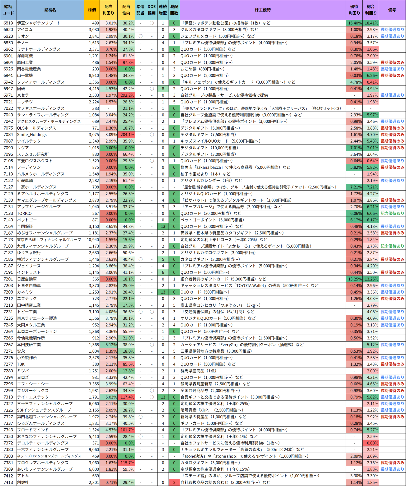 【2026年3月】株主優待銘柄まとめ-全銘柄リスト&おすすめ優待株をピックアップ! | しけとなぎ Shike to Nagi